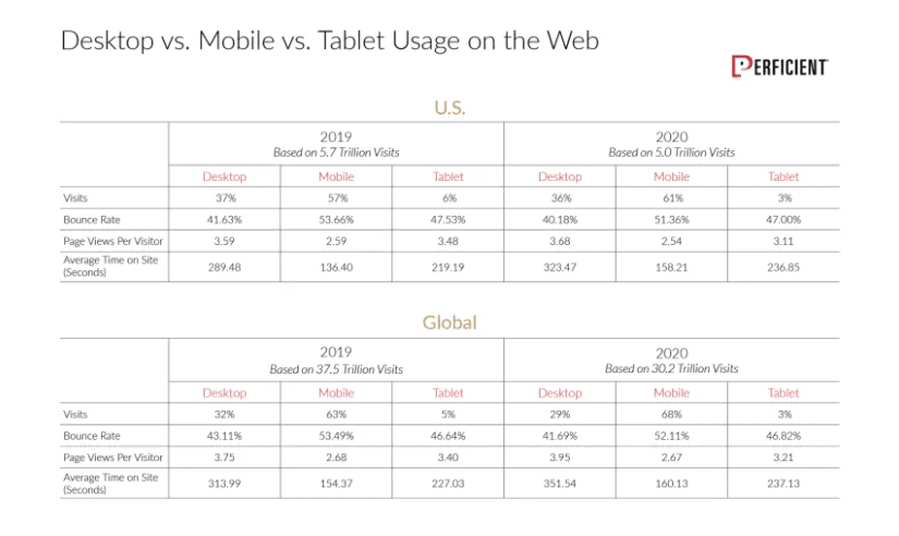 Perficient Desktop vs Mobile Vs. Tablet usage